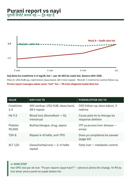 Old report vs new report — sample page from Lab Report Decoded Vol 1